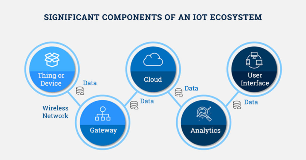 IoT ecosystem