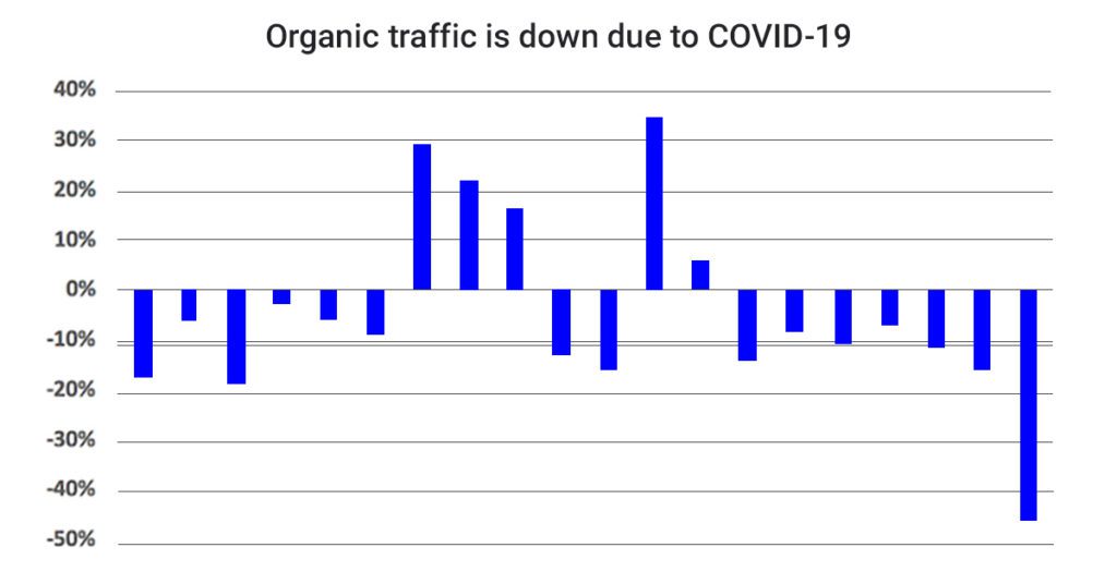 how digital marketing got affected due to coronavirus