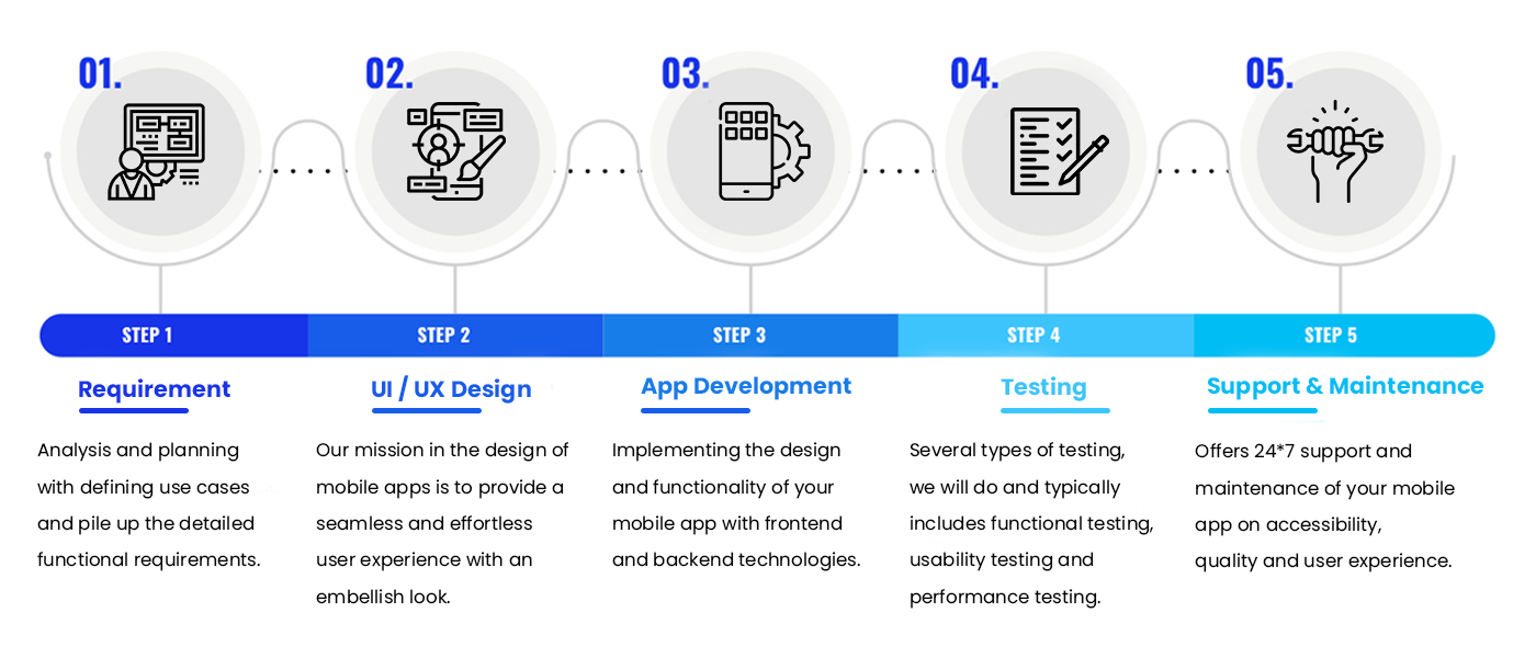 Various processing phases of the Mobile App development process