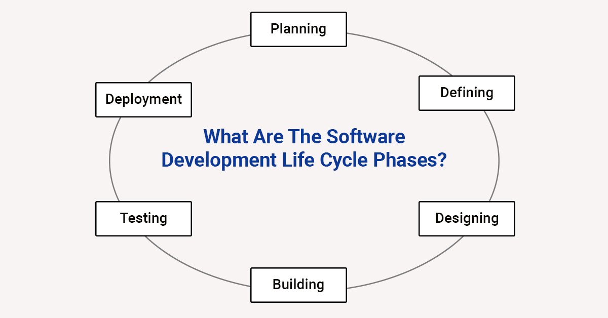 software development life cycle phases