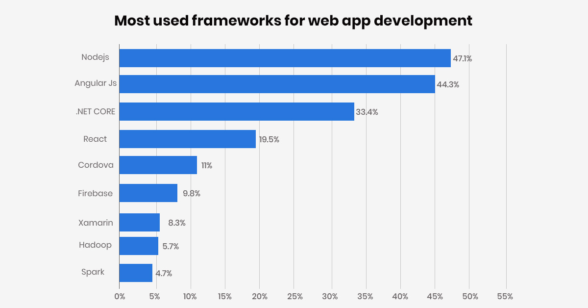 difference between node js and angular js