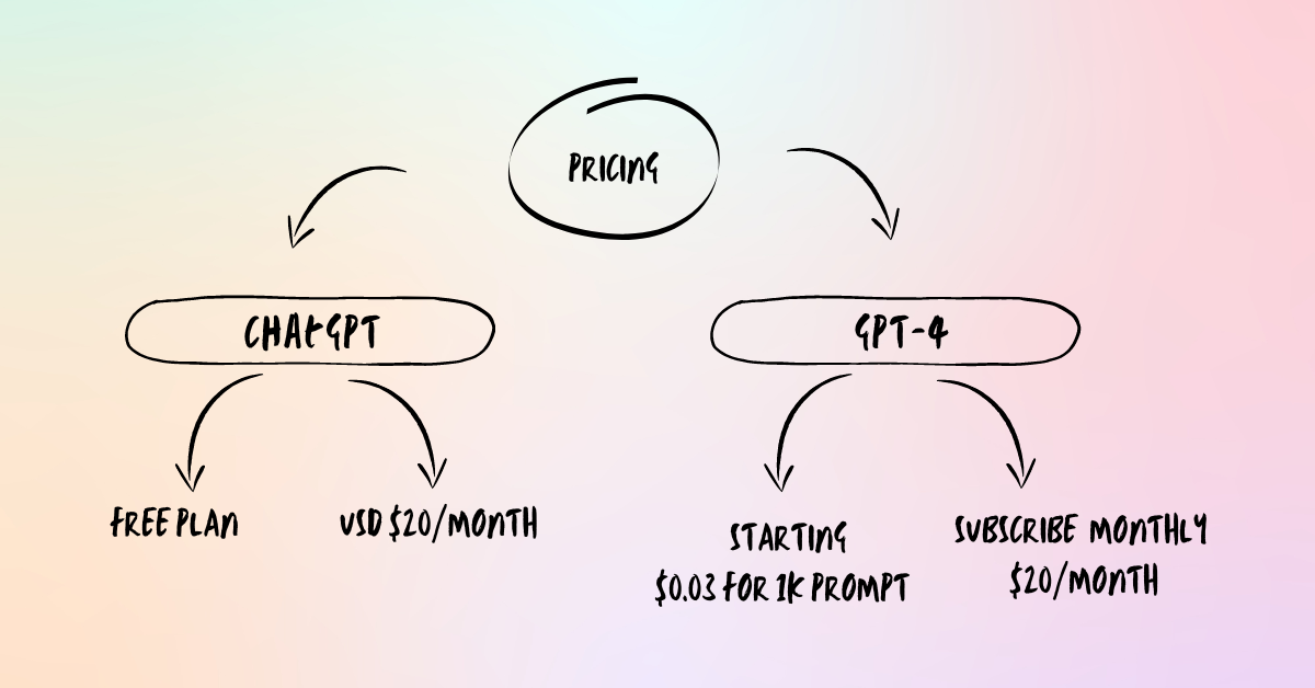 ChatGPT vs GPT-4 Pricing