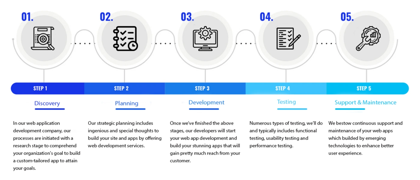 Different stages of web development from planning and development to maintenance