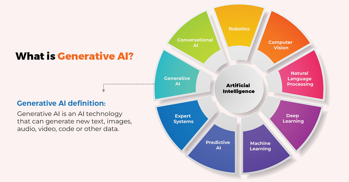 AI Overview—Generative AI is an artificial intelligence 