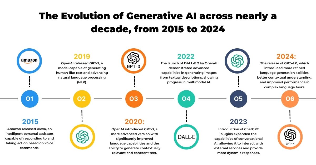 Evolution of Generative AI