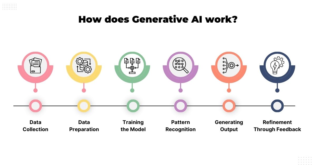 How does Generative AI Work