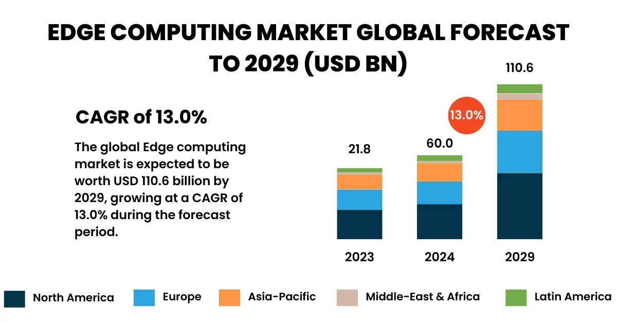 edgecomputingmarketing