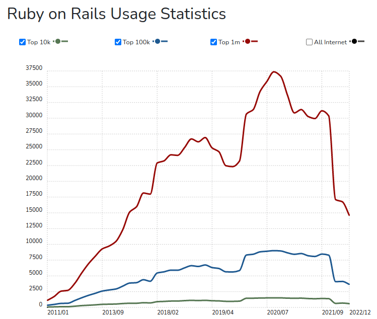 rubyonrailsstatics