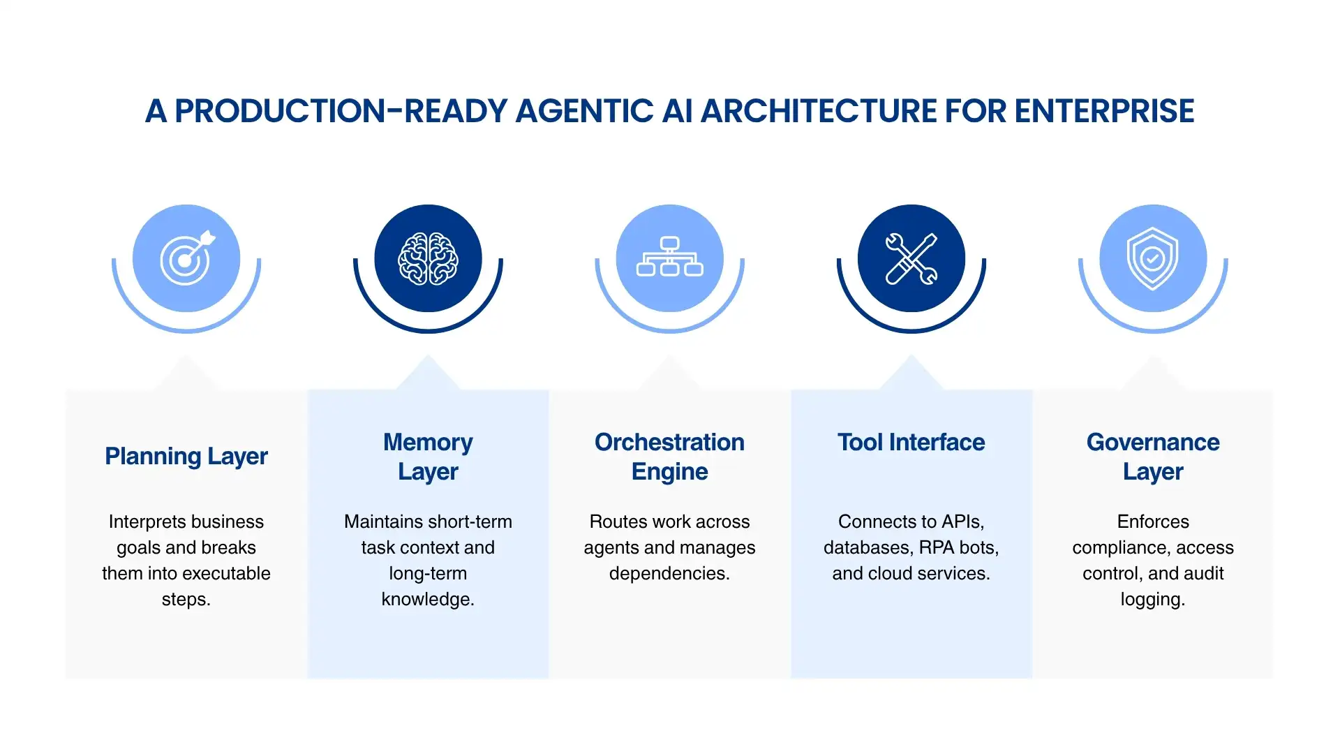 Production Ready AI Agent