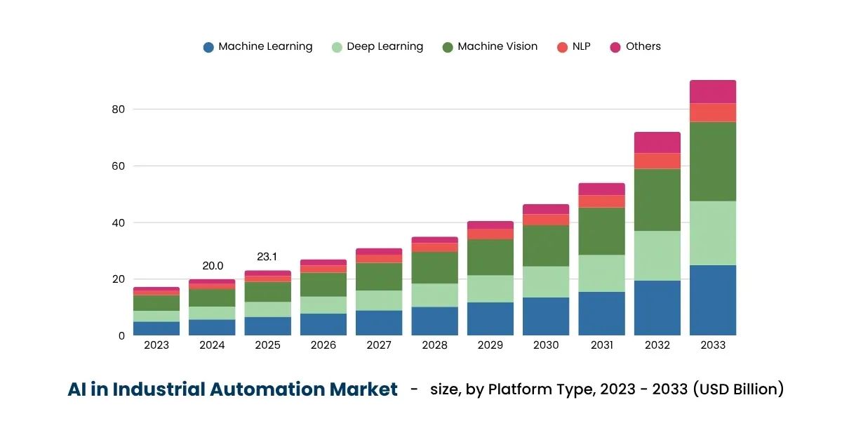 ai industrial market