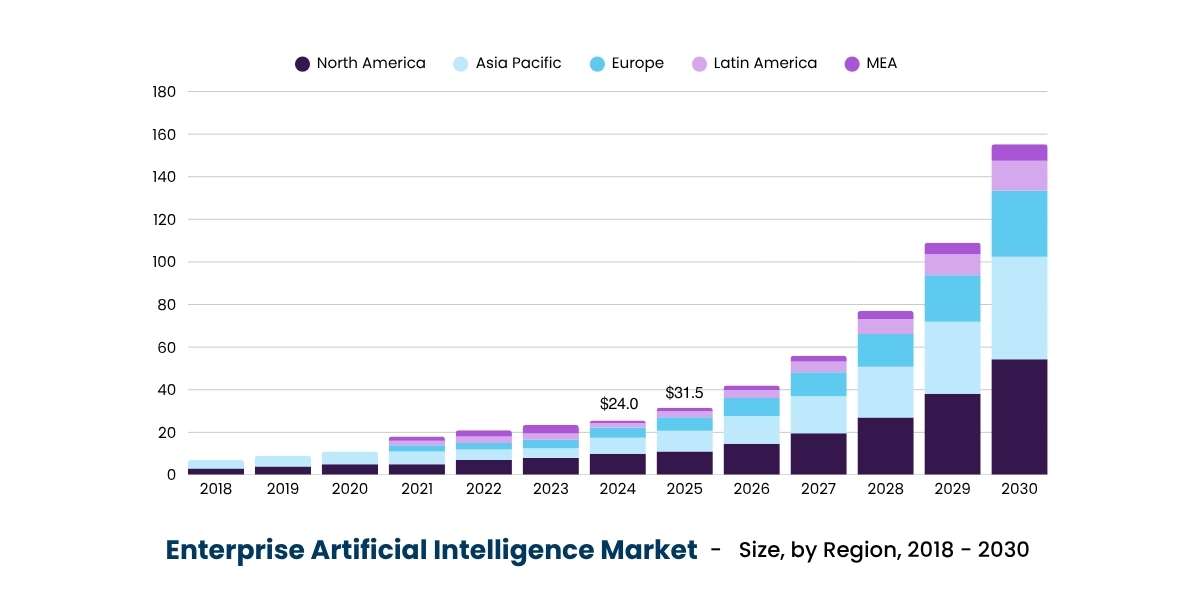Enterprise Artificial Intelligence Market