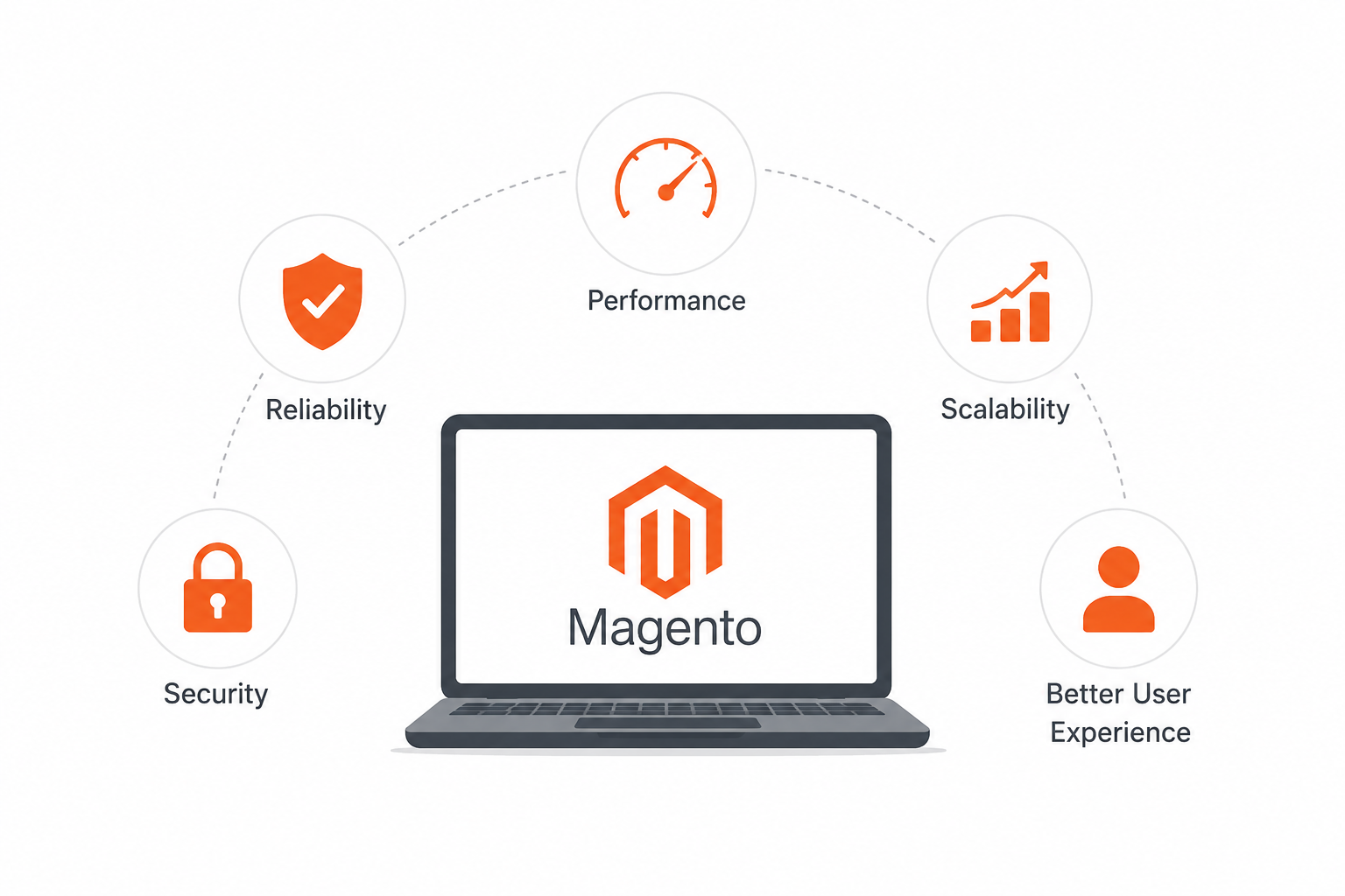 Why Choosing the Right Magento Partner Impacts Performance and Reliability