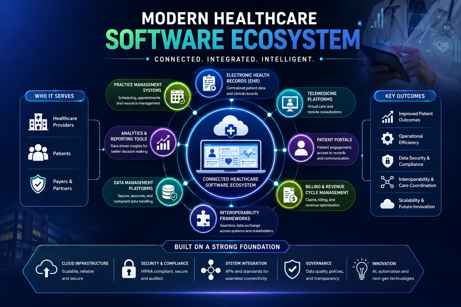 Modern Healthcare Software Ecosystem