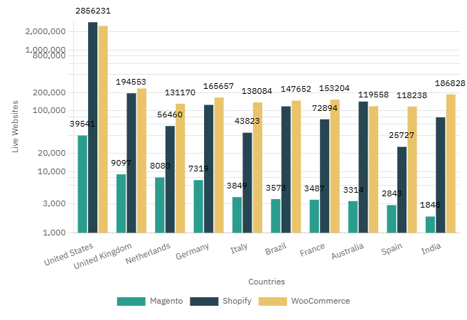 magento stats