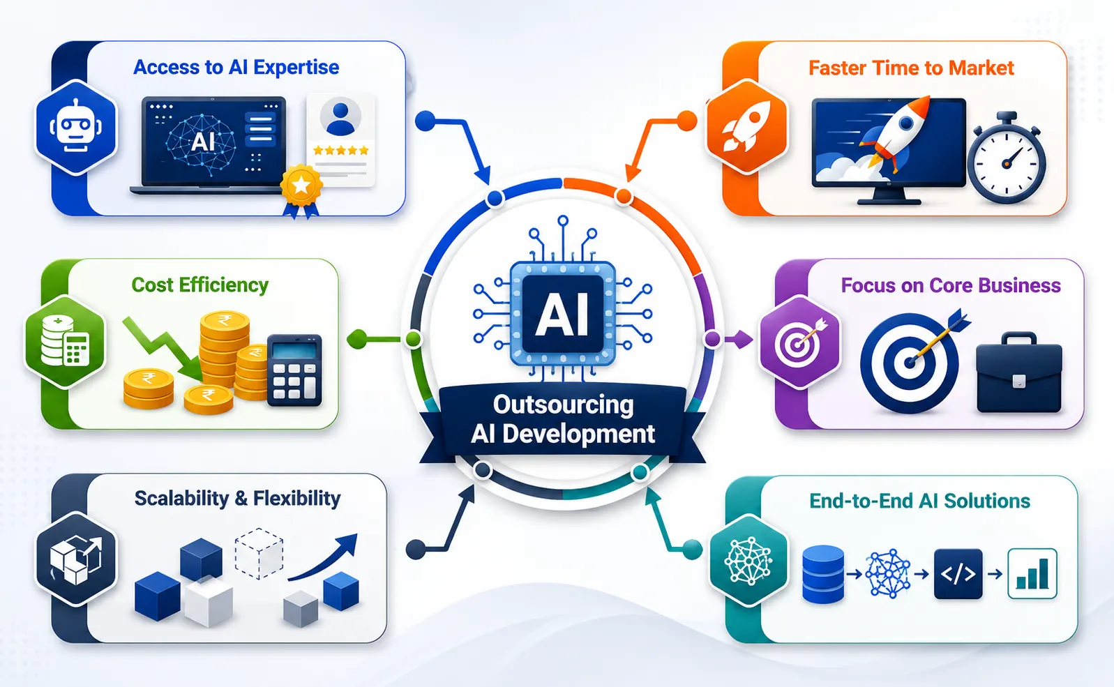 Outsourcing AI Development