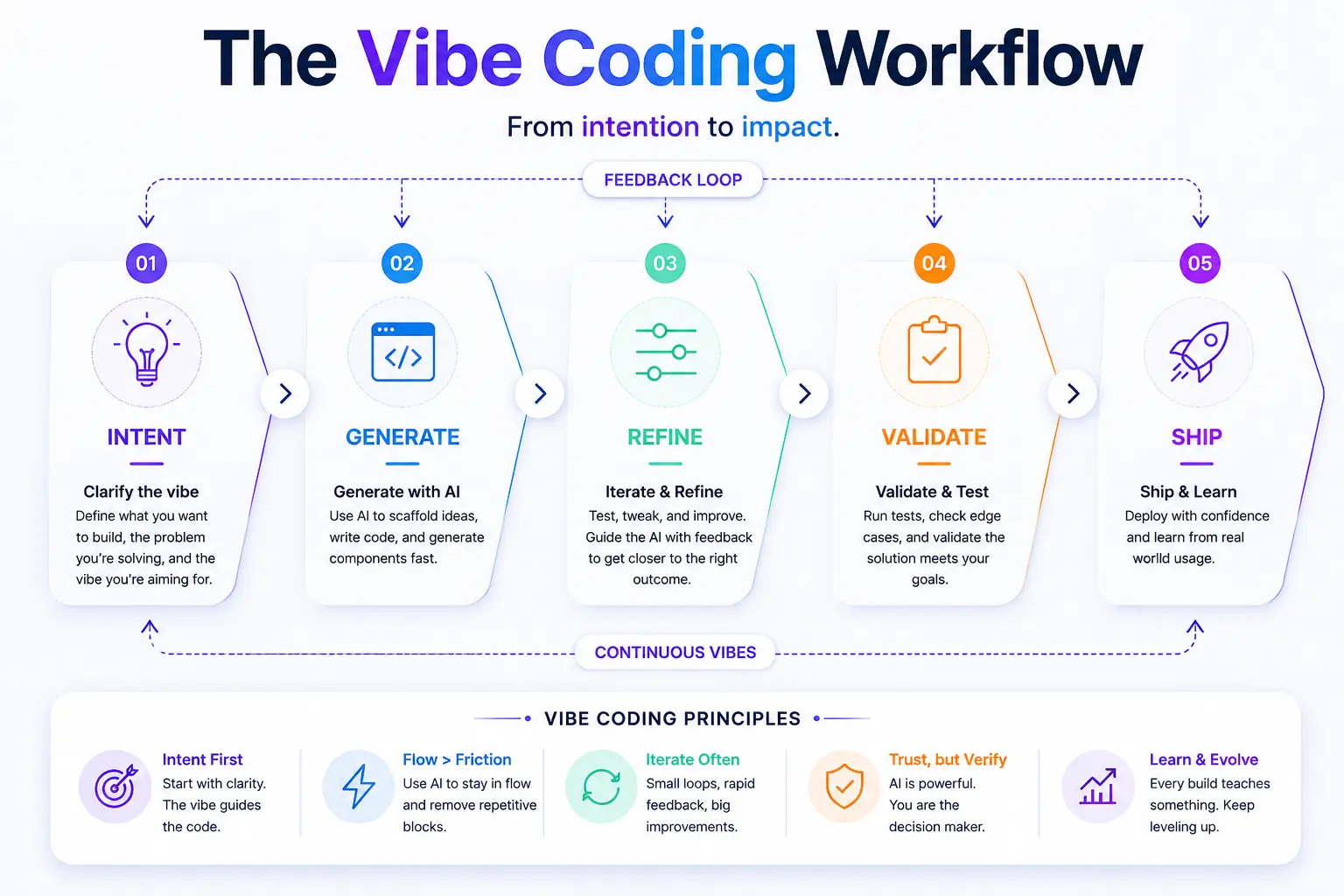 The Vibe Coding Workflow