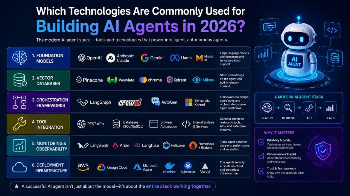 AI Agent Technology Stack 2026